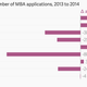 Image for article titled It got a bit easier to get into a top business school last year